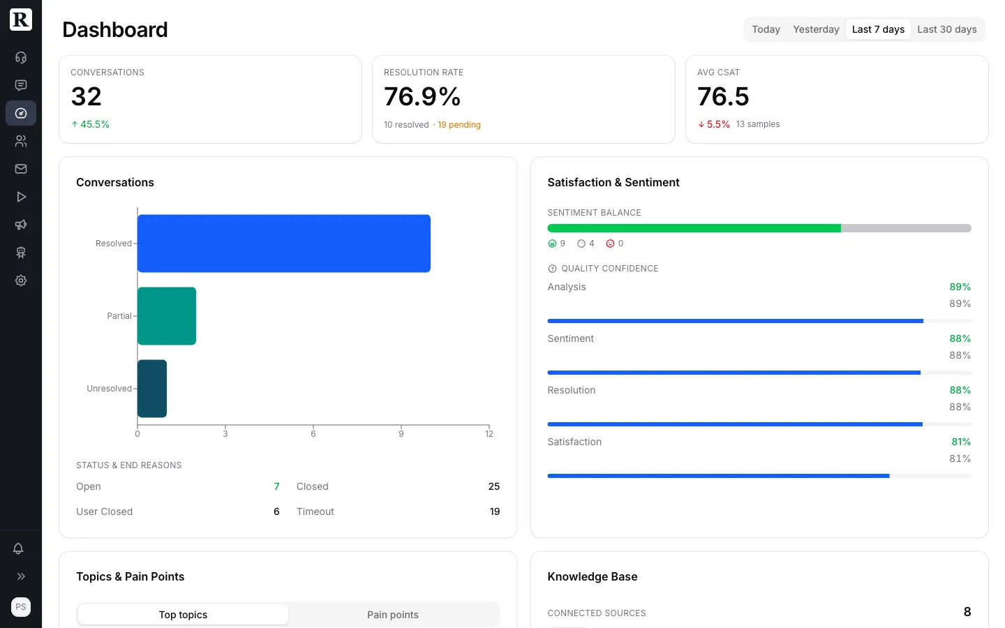 Dashboard showing conversation analytics, resolution rates, and customer sentiment