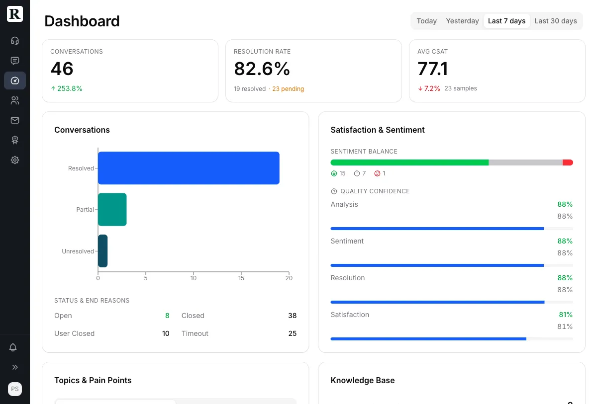 Receiveo dashboard showing conversation analytics, resolution rates, and sentiment analysis